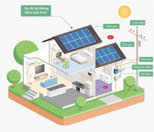 Hệ thống điện năng lượng mặt trời là gì, cấu tạo và nguyên lý hoạt động - SUNEMIT